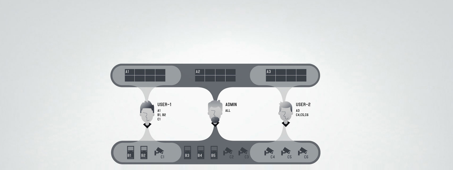 User Access Management User Access Management based on user roles