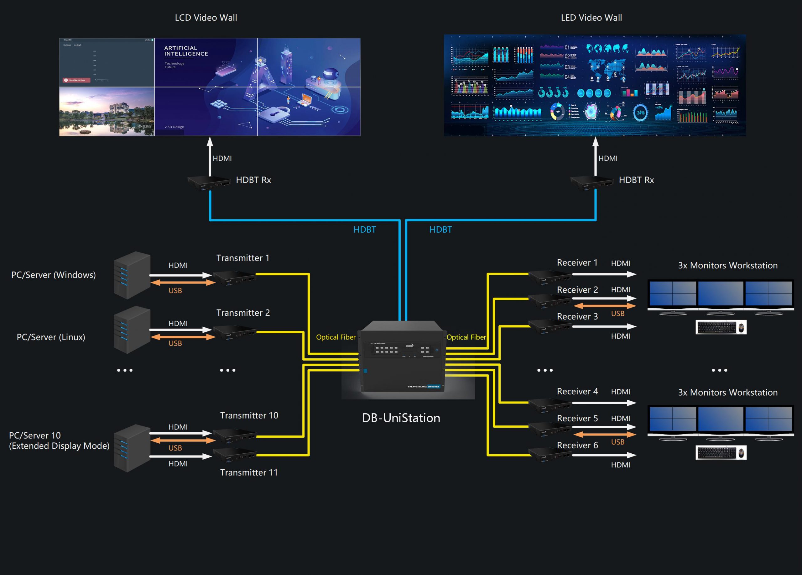DB-UniStation AV over Fiber solution diagram